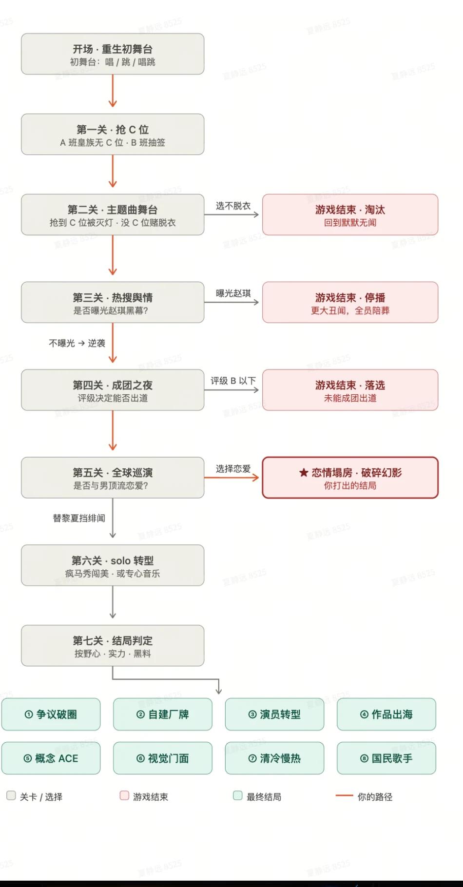 Global Top Star branching story flow