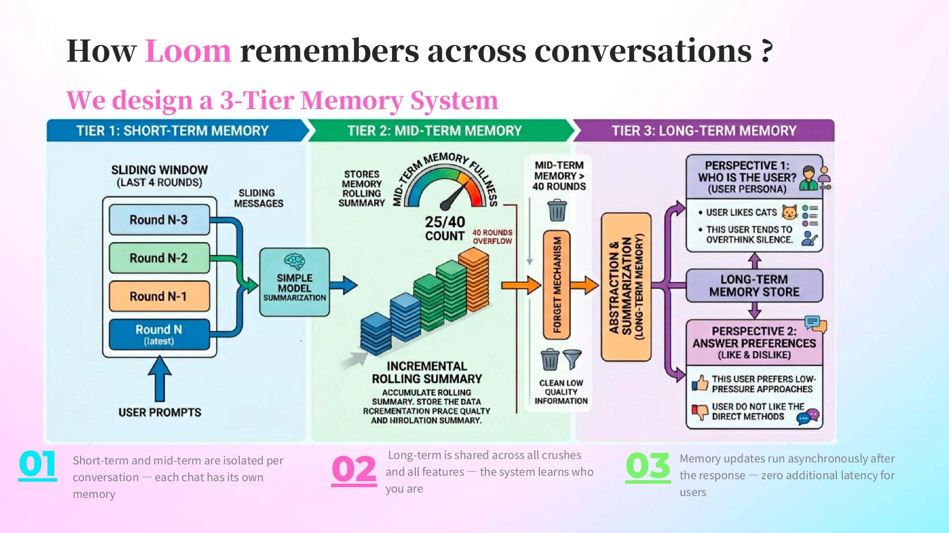 Loom three-layer memory system